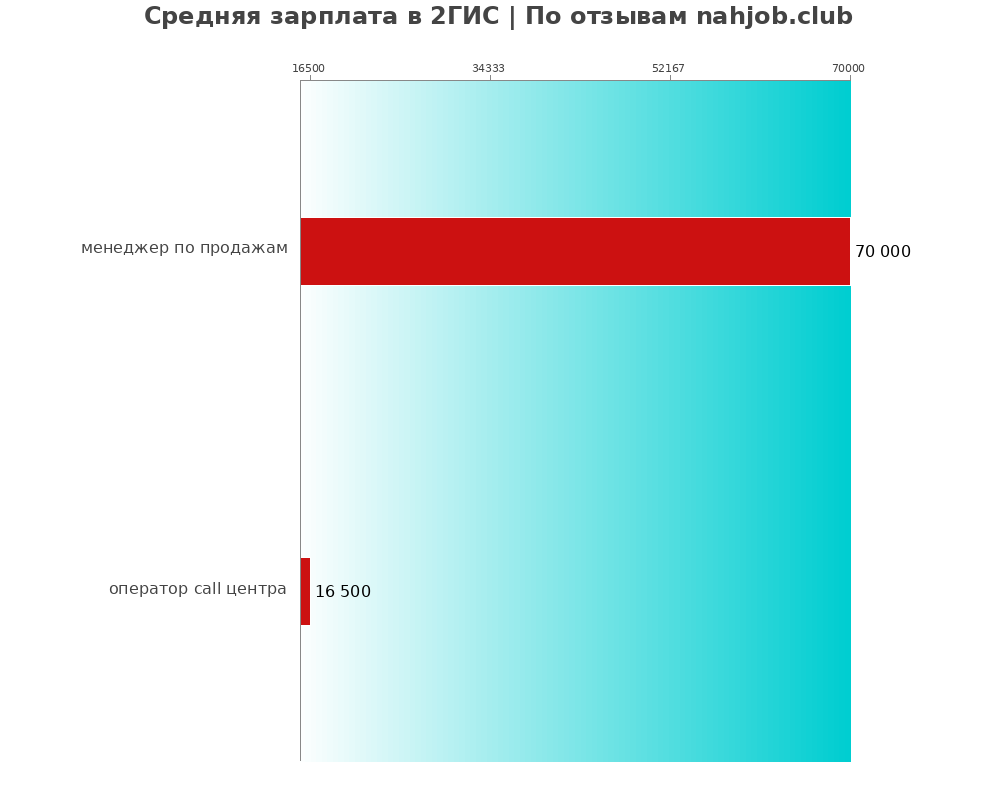 Средний уровень зарплаты в 2ГИС