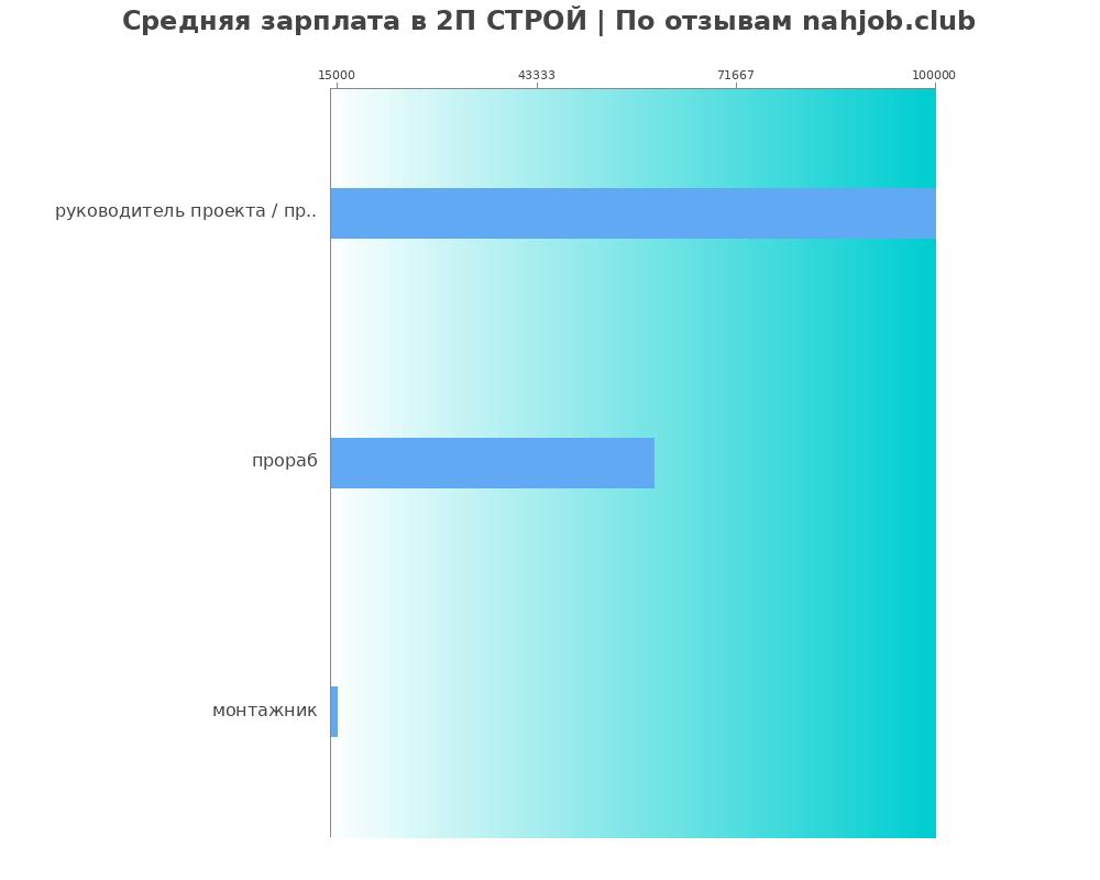 Средний уровень зарплаты в 2П СТРОЙ Средний уровень зарплаты в 2П СТРОЙ