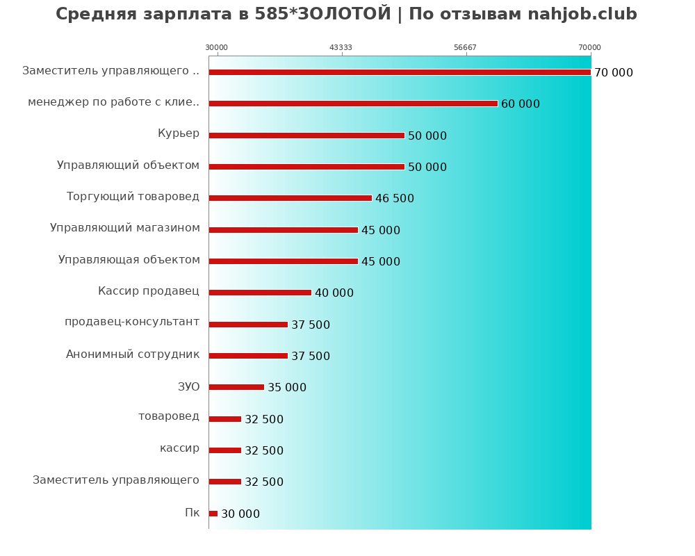 Средний уровень зарплаты в 585*ЗОЛОТОЙ