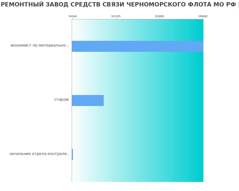 Средний уровень зарплаты в 771 РЕМОНТНЫЙ ЗАВОД СРЕДСТВ СВЯЗИ ЧЕРНОМОРСКОГО ФЛОТА МО РФ Средний уровень зарплаты в 771 РЕМОНТНЫЙ ЗАВОД СРЕДСТВ СВЯЗИ ЧЕРНОМОРСКОГО ФЛОТА МО РФ