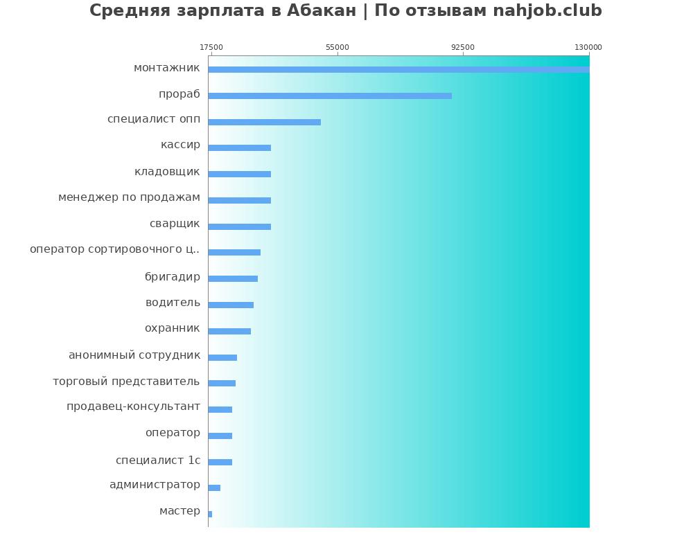 Средний уровень зарплаты в Абакане