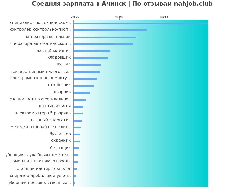 Средний уровень зарплаты в Ачинске