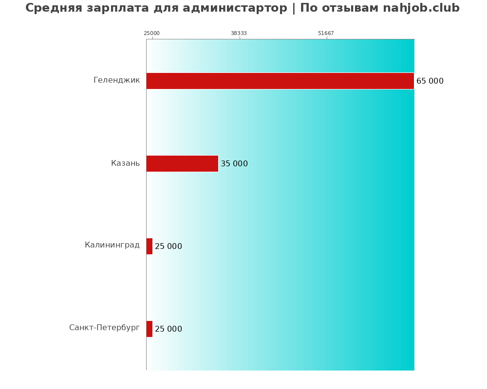 Средний уровень зарплаты в администарторе