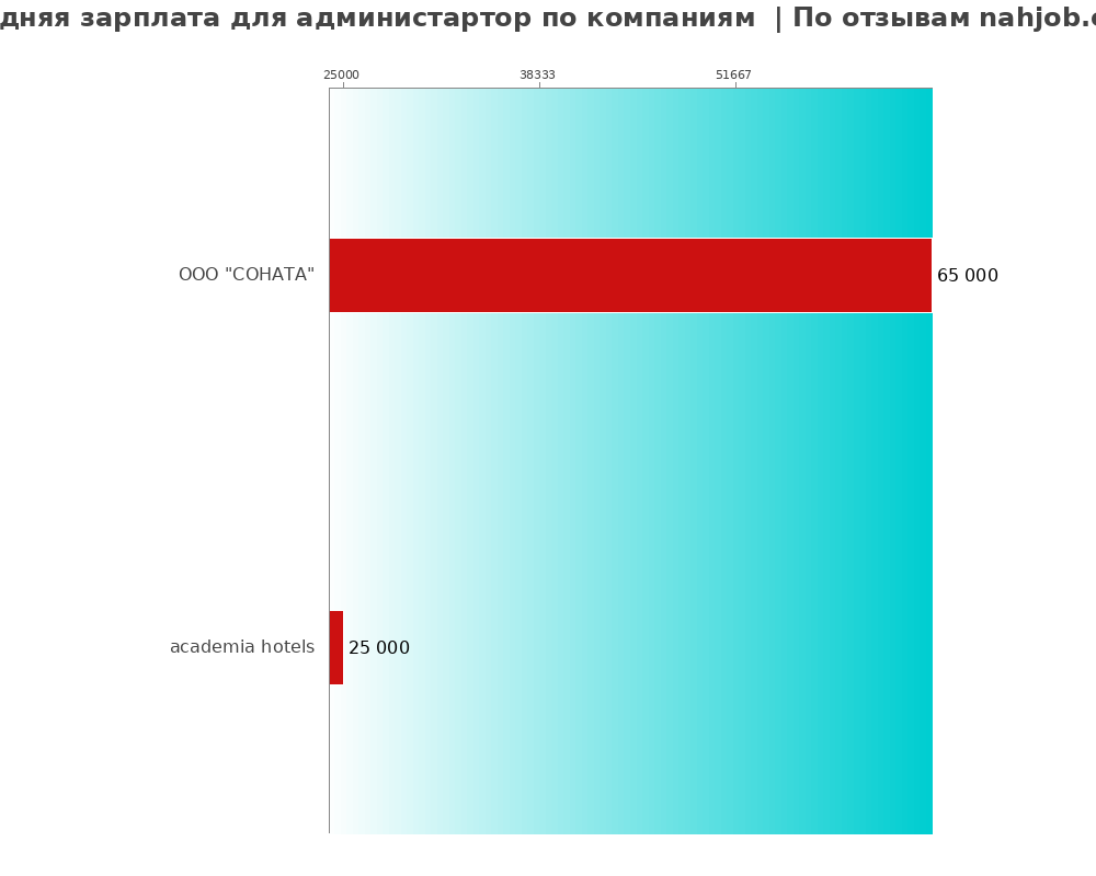 Средний уровень зарплаты для администарторе - по компаниям