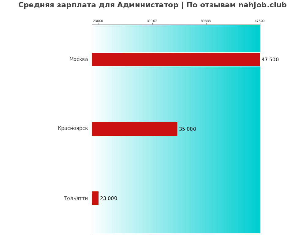 Средний уровень зарплаты в администаторе