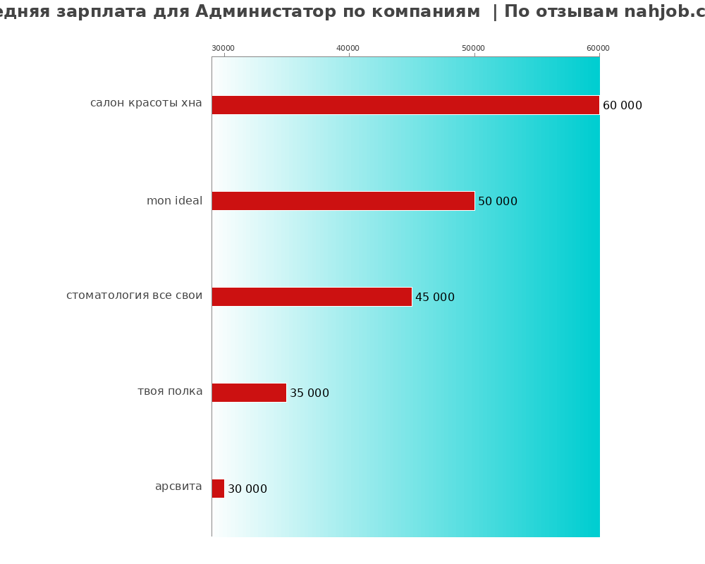 Средний уровень зарплаты для администаторе - по компаниям