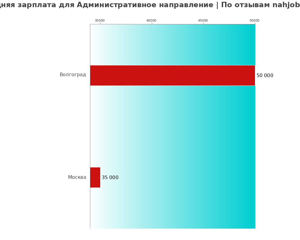 Средний уровень зарплаты в административном направлении