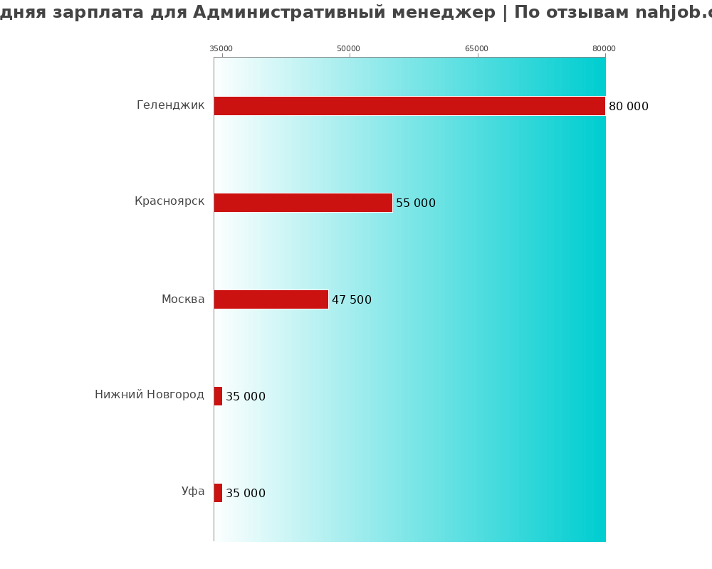 Средний уровень зарплаты в административном менеджере