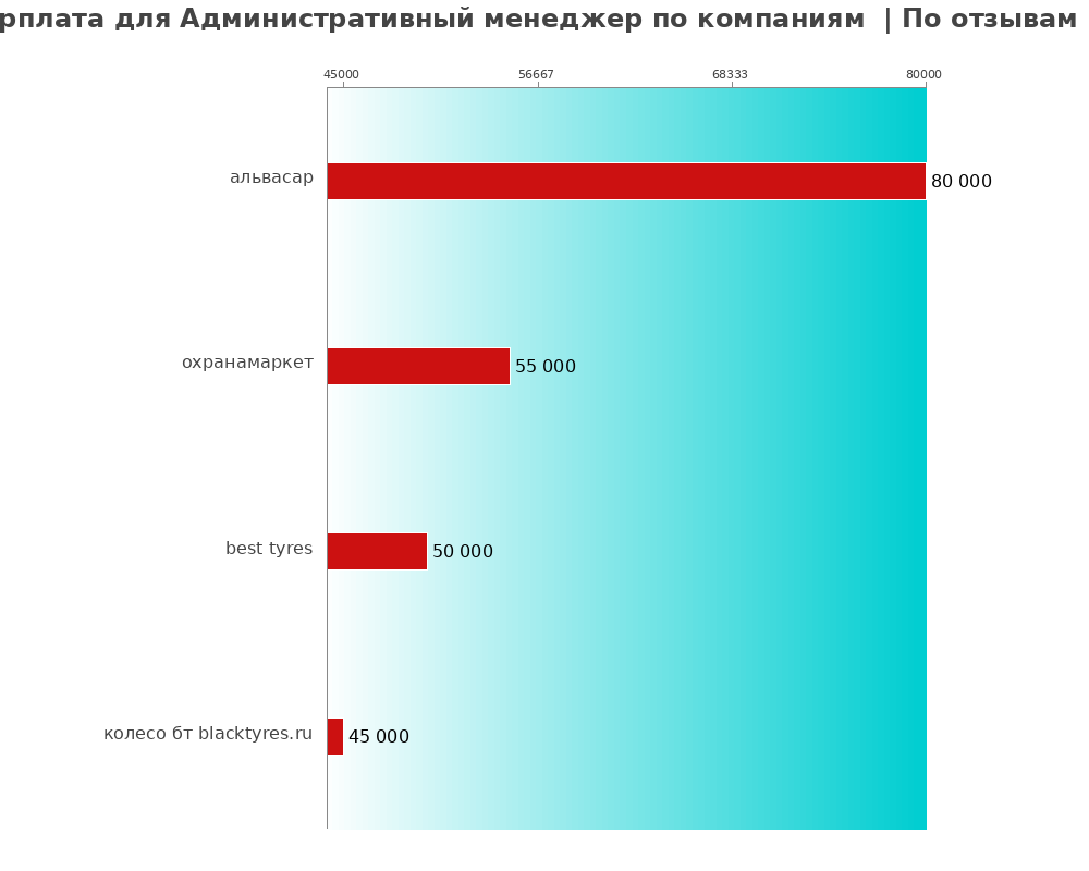 Средний уровень зарплаты для административном менеджере - по компаниям