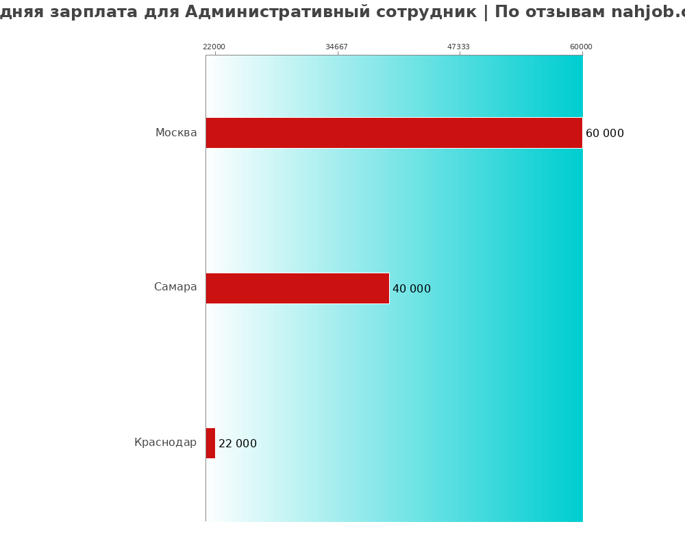 Средний уровень зарплаты в административном сотруднике