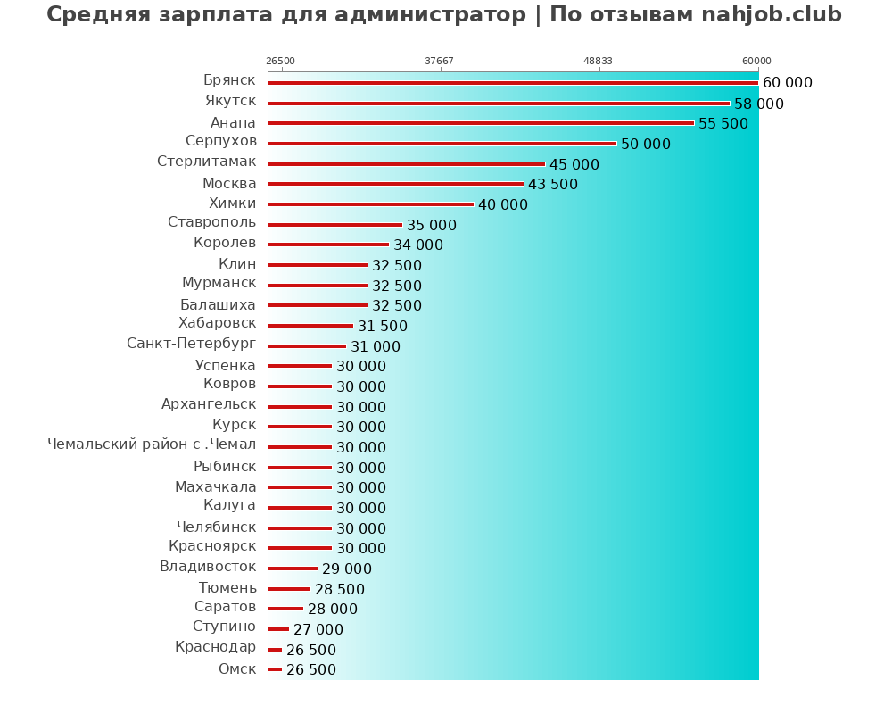 Средний уровень зарплаты в администраторе