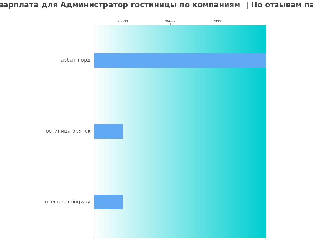 Средний уровень зарплаты для администраторе гостиницы - по компания Средний уровень зарплаты для администраторе гостиницы - по компаниям