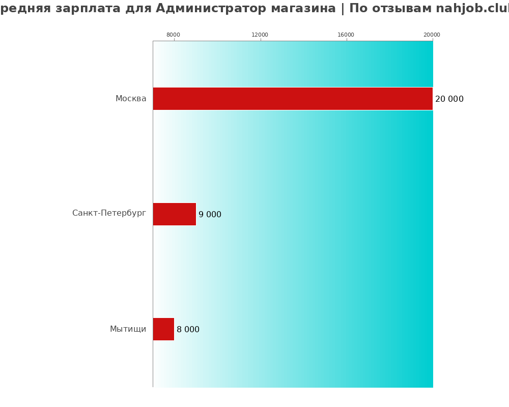 Средний уровень зарплаты в администраторе магазина