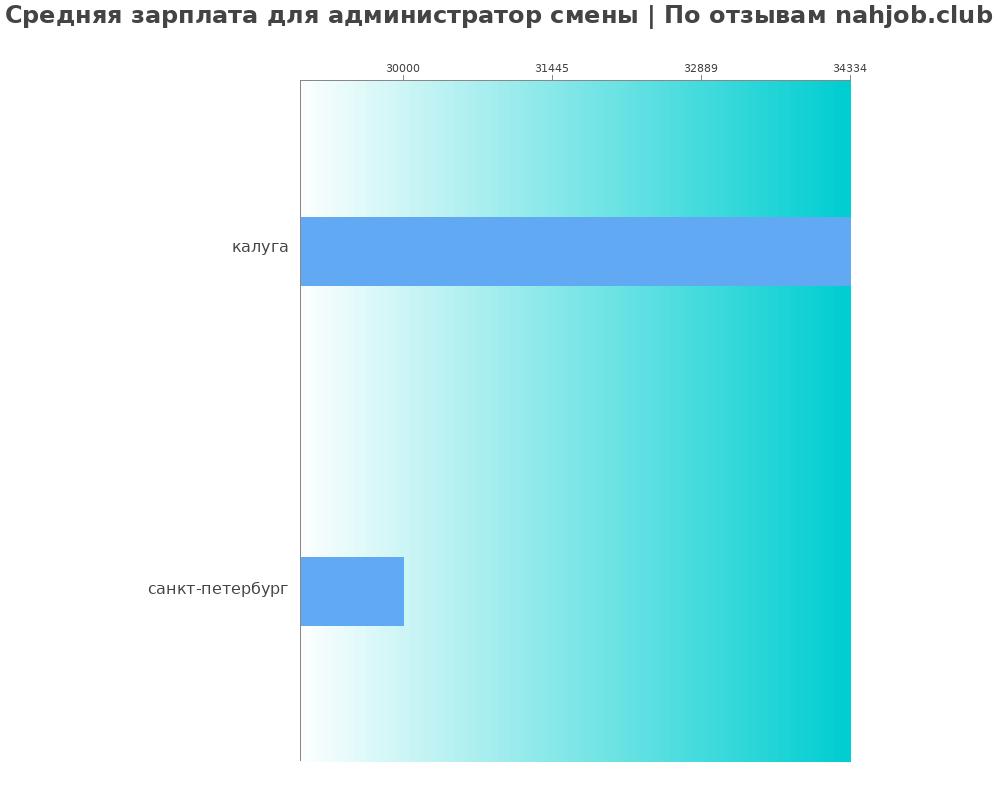 Средний уровень зарплаты в администраторе смены