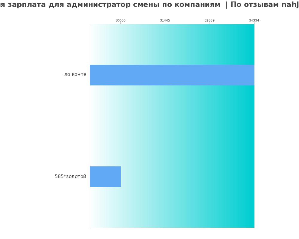 Средний уровень зарплаты для администраторе смены - по компаниям