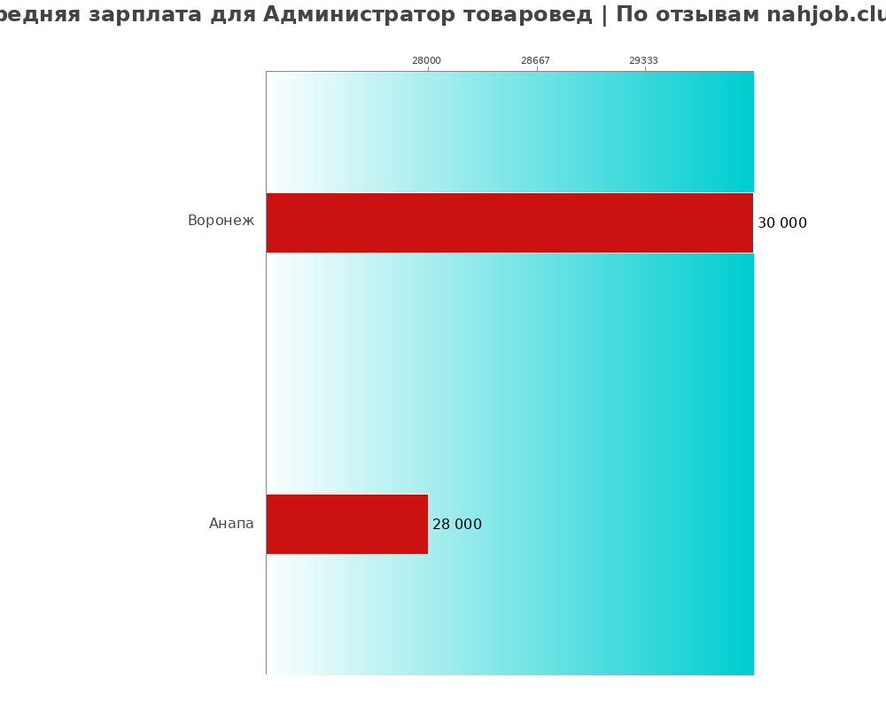 Средний уровень зарплаты в администраторе товароведе