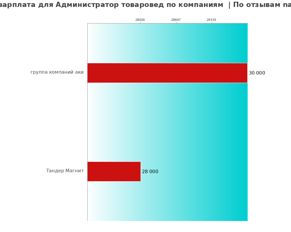 Средний уровень зарплаты для администраторе товароведе - по компаниям