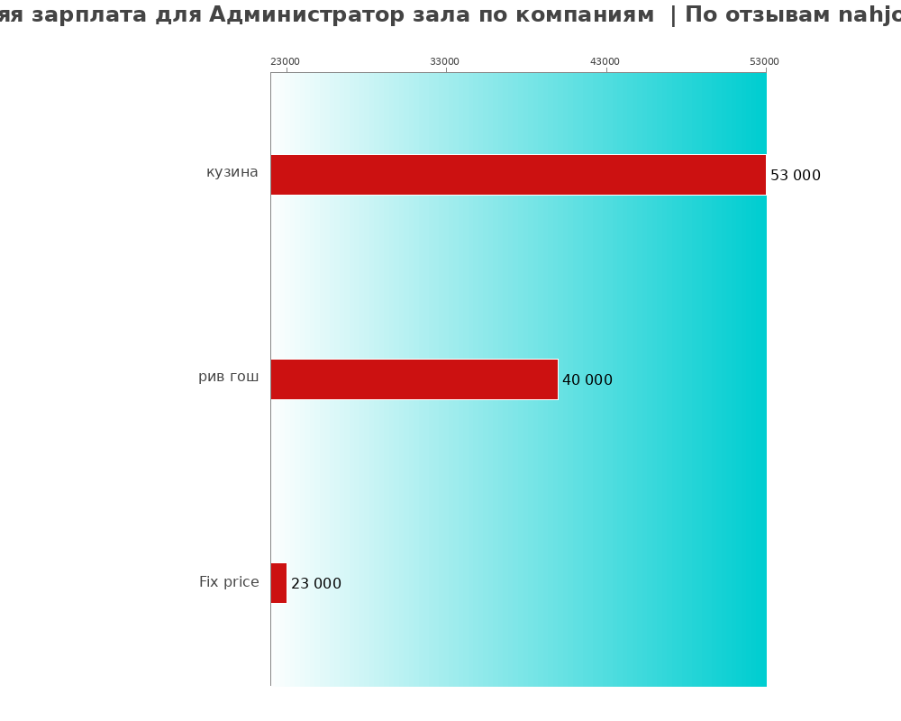 Средний уровень зарплаты для администраторе зала - по компаниям