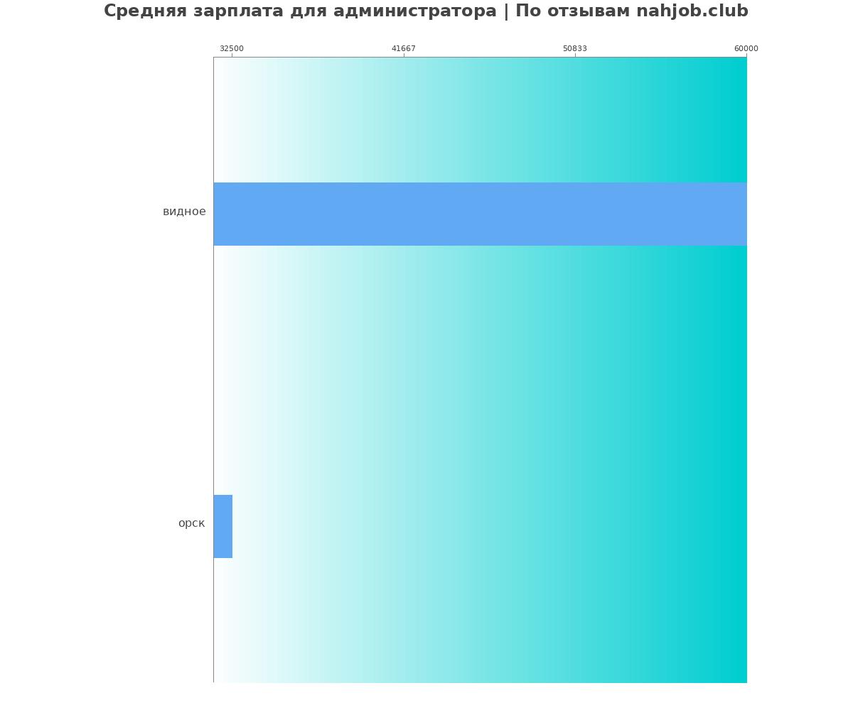 Средний уровень зарплаты в администраторе