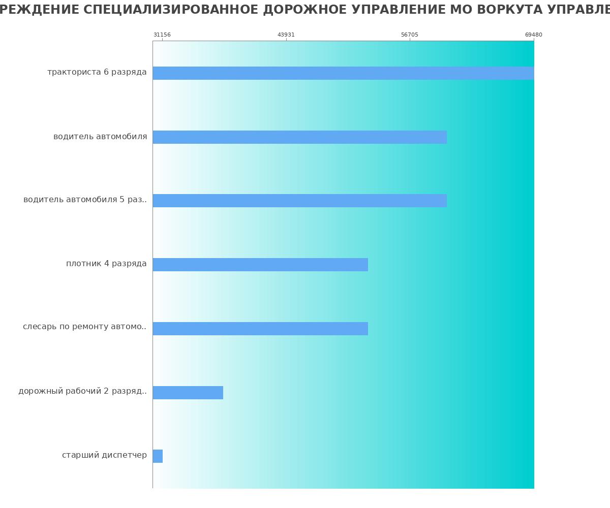 График и распределение зарплат в АДМИНИСТРАЦИЯ МО ВОРКУТА МУНИЦИПАЛЬНОЕ БЮДЖЕТНОЕ УЧРЕЖДЕНИЕ СПЕЦИАЛИЗИРОВАННОЕ ДОРОЖНОЕ УПРАВЛЕНИЕ МО ВОРКУТА УПРАВЛЕНИЕ ГОРОДСКОГО ХОЗЯЙСТВА АДМИНИСТРАЦИИ МО ВОРКУТА