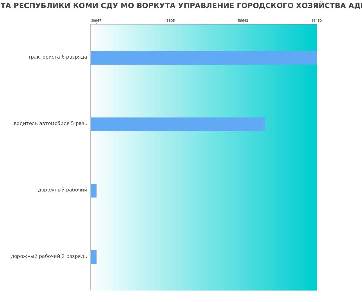 График и распределение зарплат в АДМИНИСТРАЦИЯ МУНИЦИПАЛЬНОГО ОКРУГА ВОРКУТА РЕСПУБЛИКИ КОМИ СДУ МО ВОРКУТА УПРАВЛЕНИЕ ГОРОДСКОГО ХОЗЯЙСТВА АДМИНИСТРАЦИИ МО ВОРКУТА РЕСПУБЛИКИ КОМИ