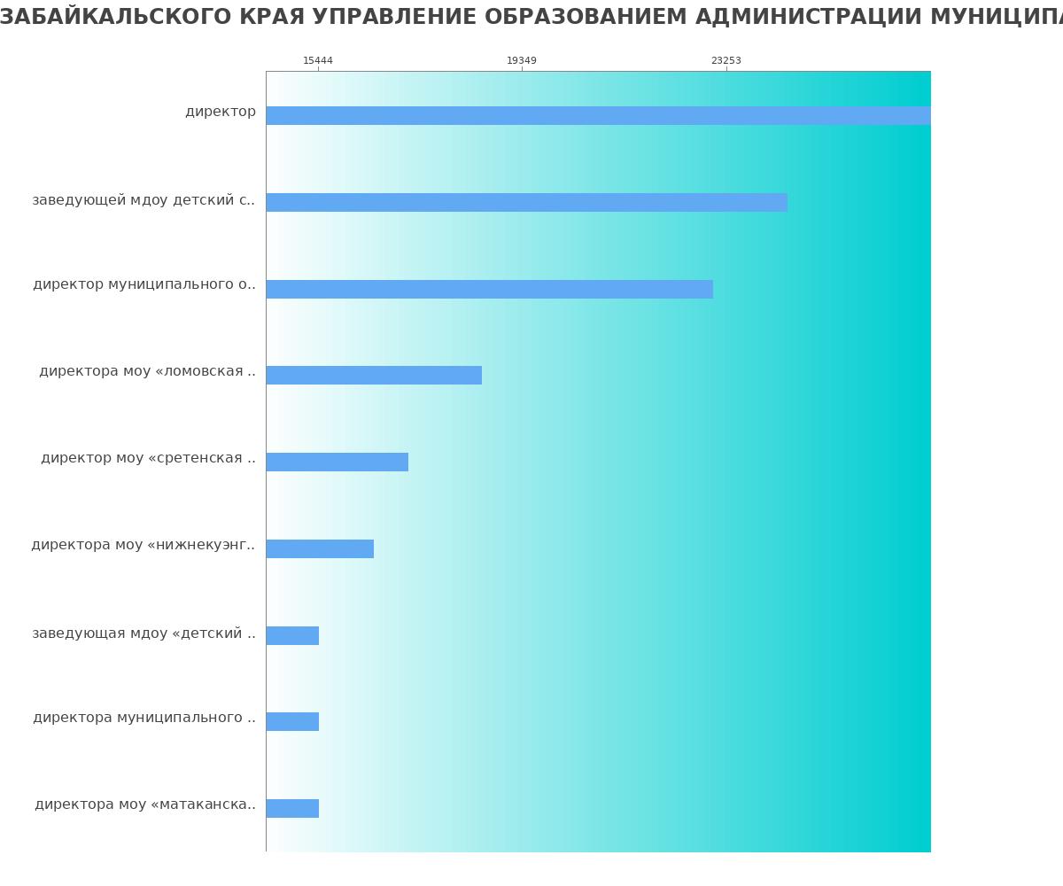 График и распределение зарплат в АДМИНИСТРАЦИЯ МУНИЦИПАЛЬНОГО РАЙОНА СРЕТЕНСКИЙ РАЙОН ЗАБАЙКАЛЬСКОГО КРАЯ УПРАВЛЕНИЕ ОБРАЗОВАНИЕМ АДМИНИСТРАЦИИ МУНИЦИПАЛЬНОГО РАЙОНА СРЕТЕНСКИЙ РАЙОН ЗАБАЙКАЛЬСКОГО КРАЯ