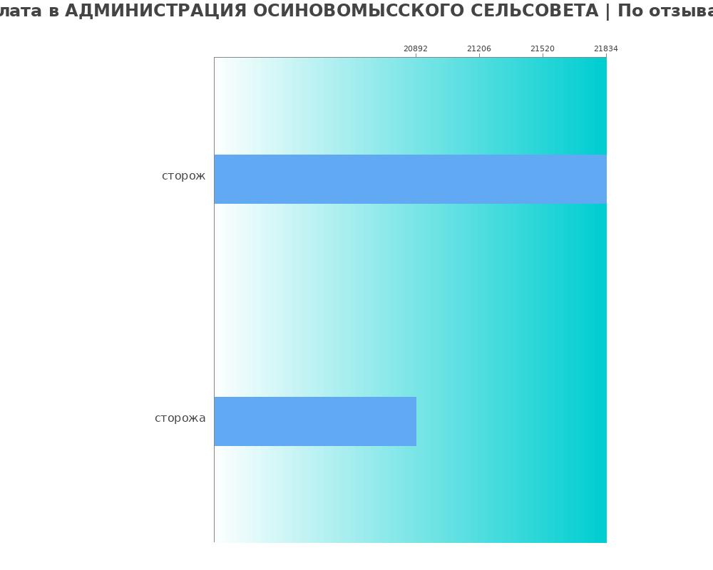 Средний уровень зарплаты в АДМИНИСТРАЦИЯ ОСИНОВОМЫССКОГО СЕЛЬСОВЕТА