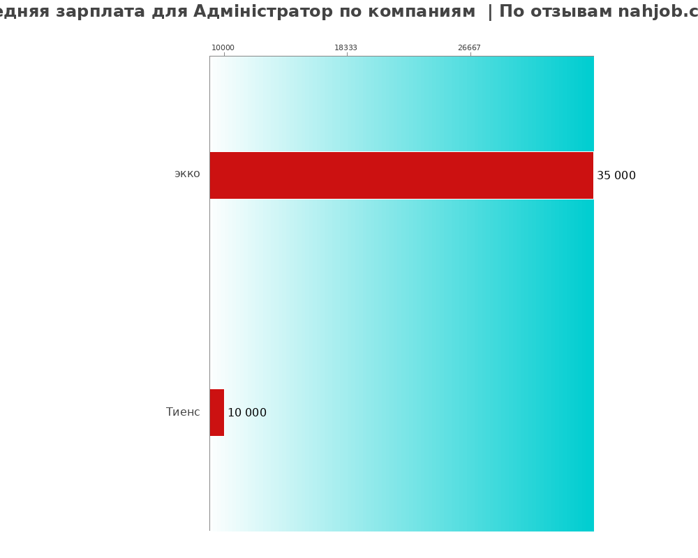 Средний уровень зарплаты для адміністраторе - по компаниям