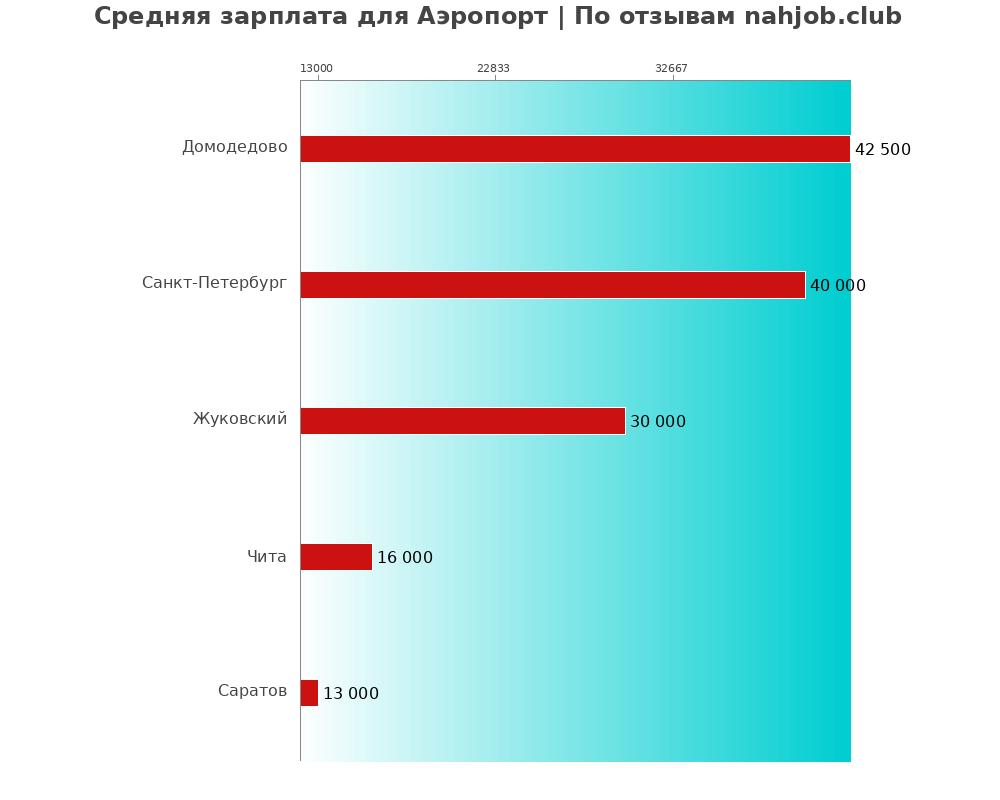 Средний уровень зарплаты: аэропорту - по городам