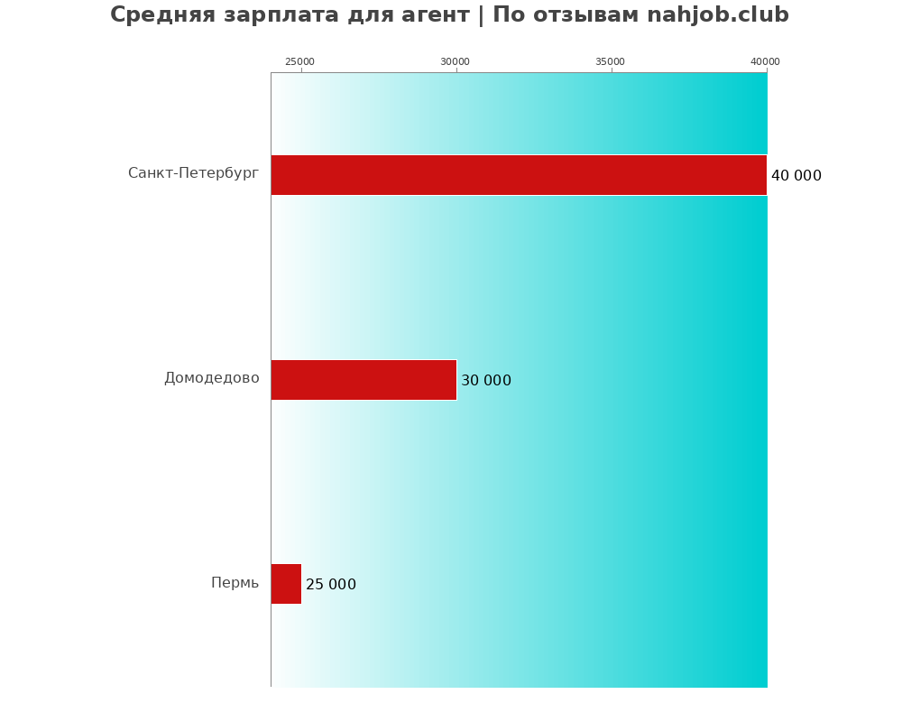 Средний уровень зарплаты в агенте