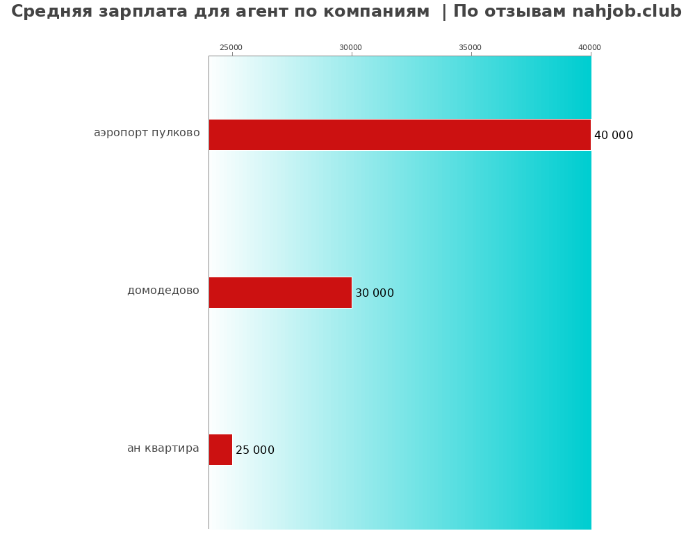 Средний уровень зарплаты для агенте - по компаниям