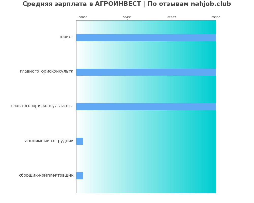Средний уровень зарплаты в АГРОИНВЕСТ