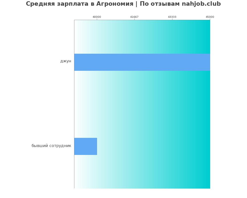 Средний уровень зарплаты в Агрономии