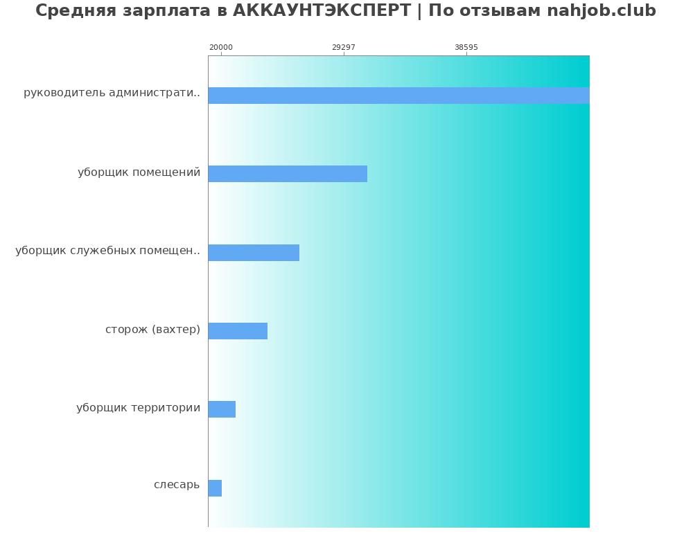 Средний уровень зарплаты в АККАУНТЭКСПЕРТ