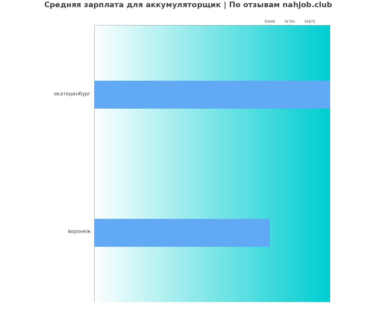 Средний уровень зарплаты в аккумуляторщике