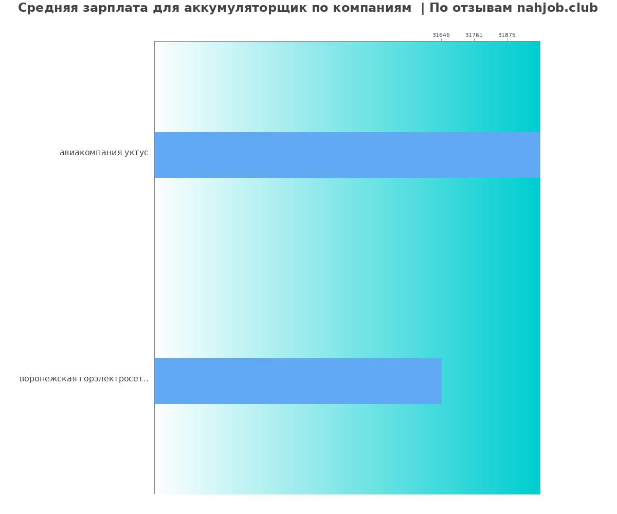 Средний уровень зарплаты для аккумуляторщике - по компаниям