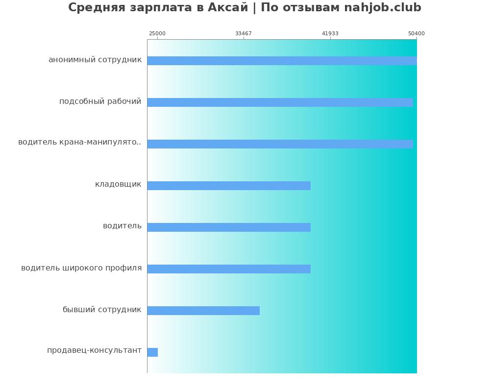 Средний уровень зарплаты в Аксае