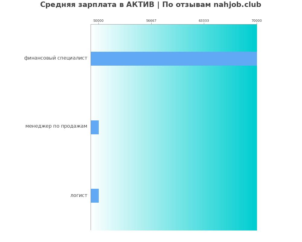 Средний уровень зарплаты в АКТИВ Средний уровень зарплаты в АКТИВ