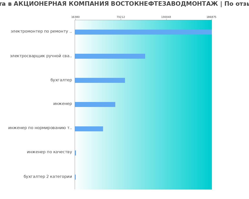 Средний уровень зарплаты в АКЦИОНЕРНАЯ КОМПАНИЯ ВОСТОКНЕФТЕЗАВОДМОНТАЖ