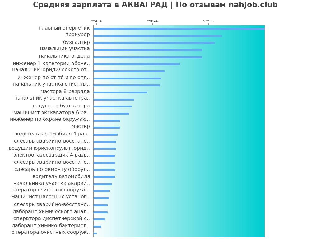 Средний уровень зарплаты в АКВАГРАД