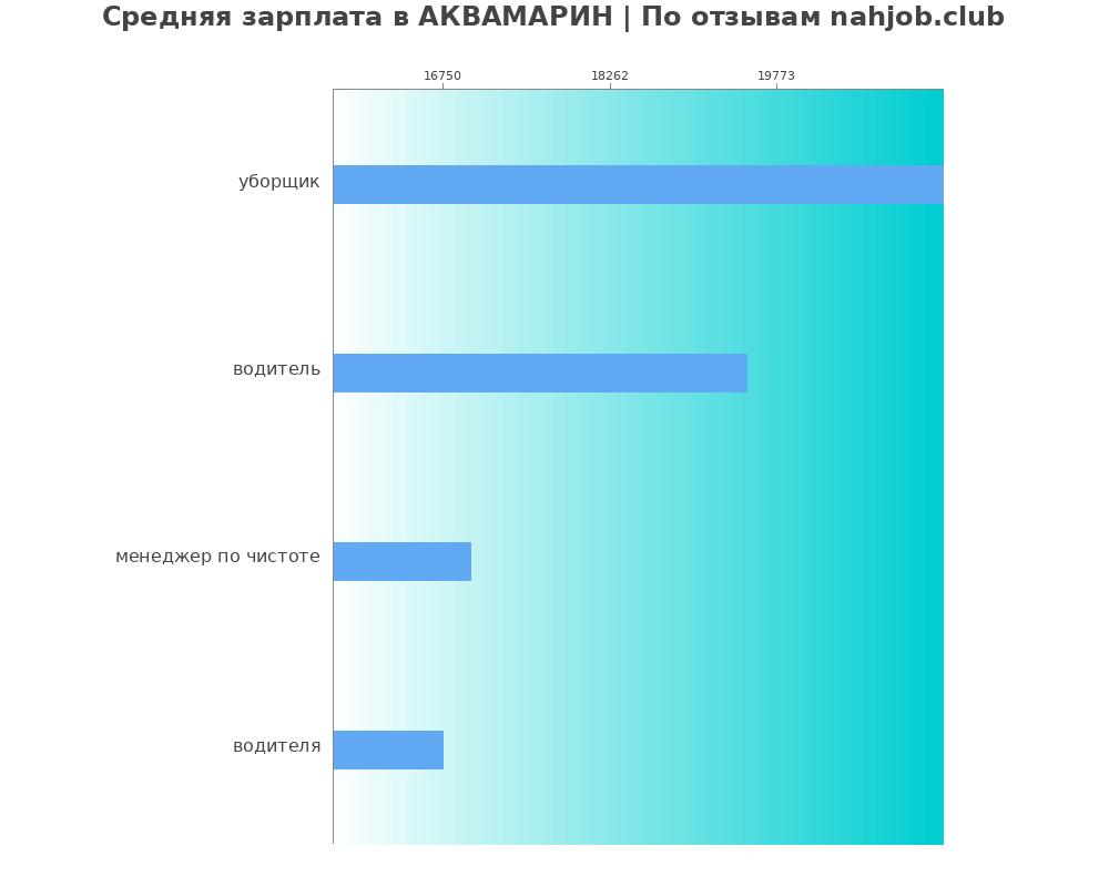 Средний уровень зарплаты в АКВАМАРИН
