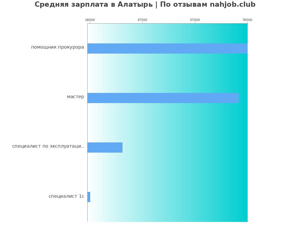 Средний уровень зарплаты в Алатыре