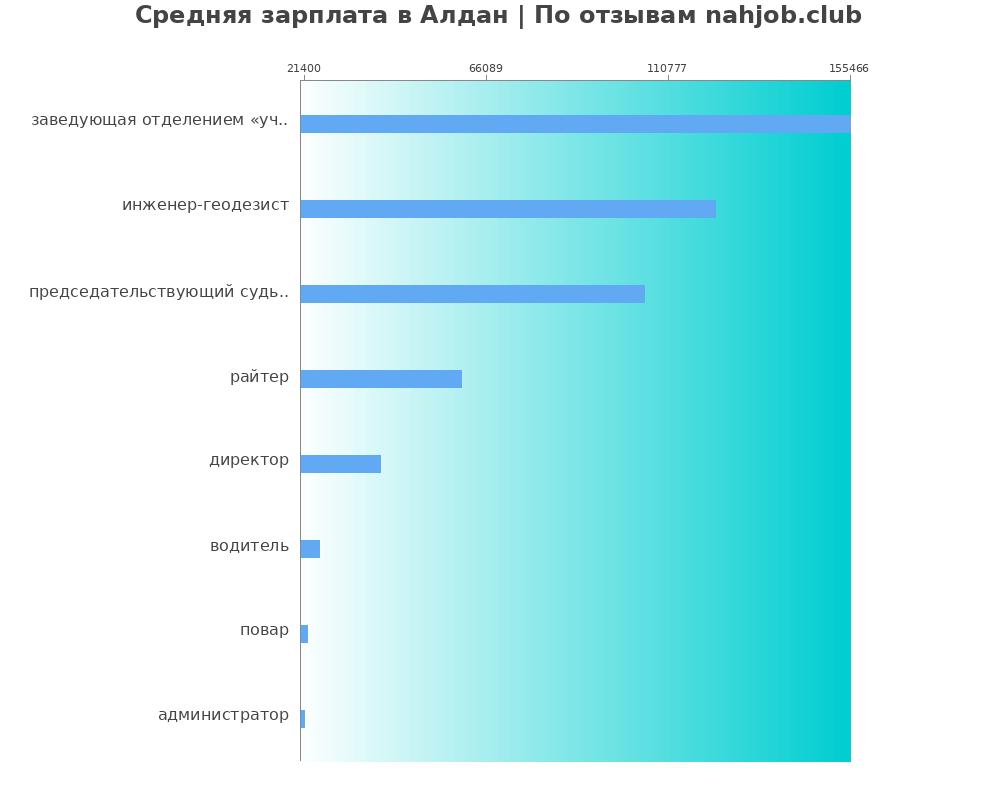 Средний уровень зарплаты в Алдане