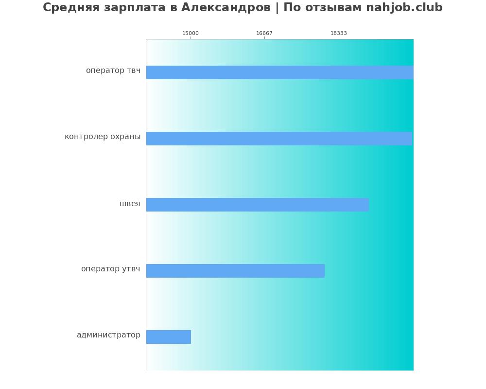 Средний уровень зарплаты в Александрове