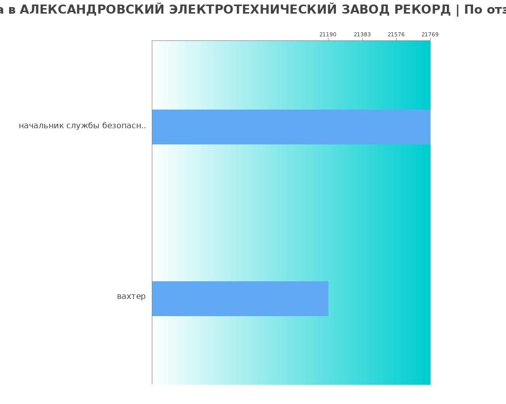 Средний уровень зарплаты в АЛЕКСАНДРОВСКИЙ ЭЛЕКТРОТЕХНИЧЕСКИЙ ЗАВОД РЕКОРД