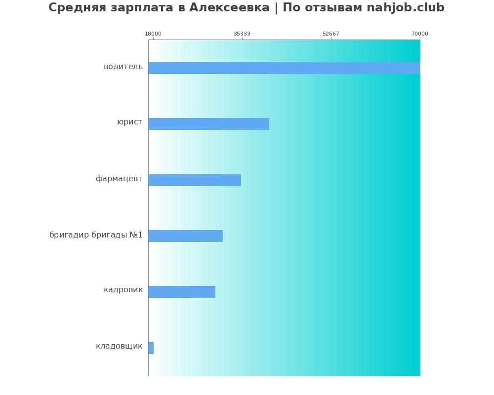 Средний уровень зарплаты в Алексеевке