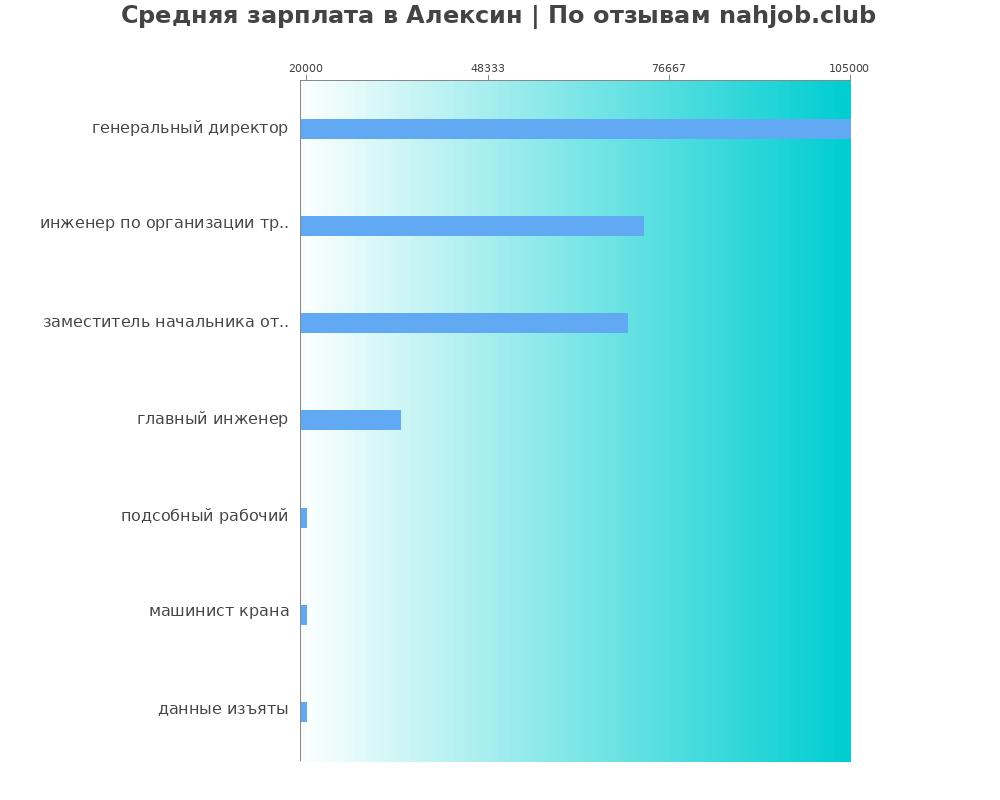 Средний уровень зарплаты в Алексине