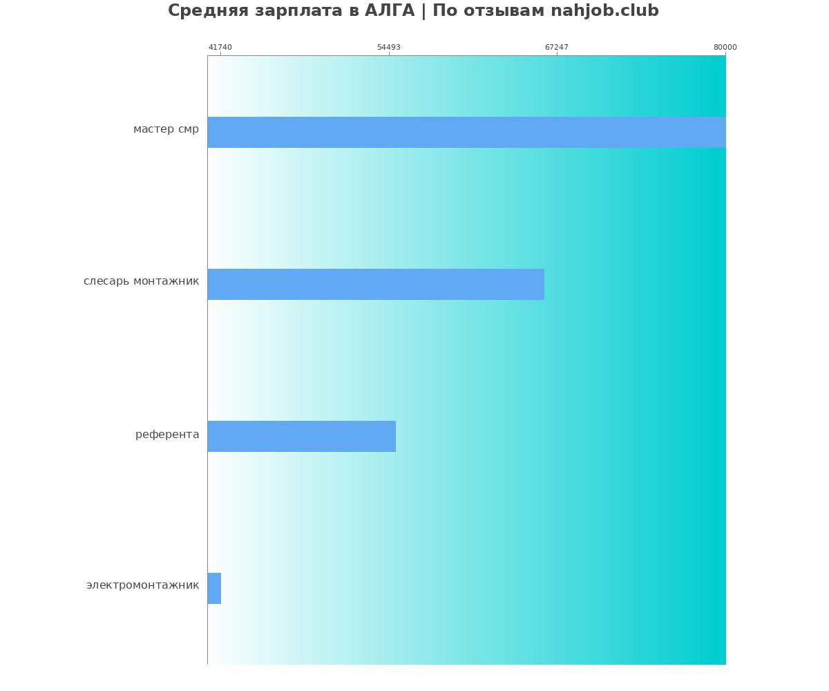 Какая зарплата в АЛГА