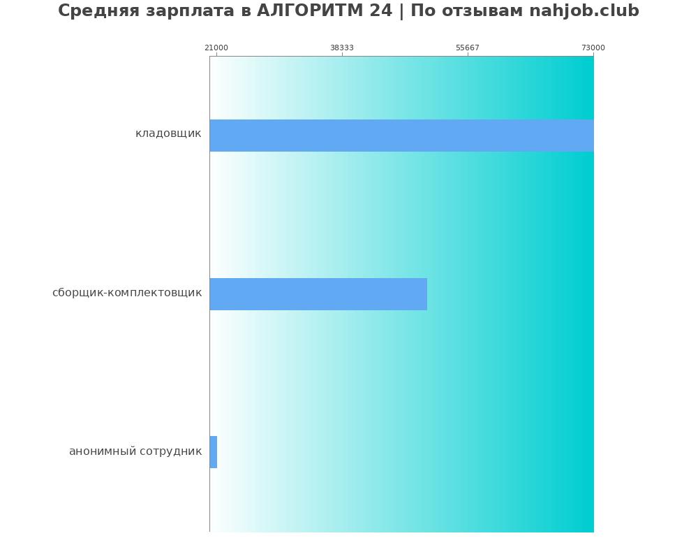 Средний уровень зарплаты в АЛГОРИТМ 24 Средний уровень зарплаты в АЛГОРИТМ 24