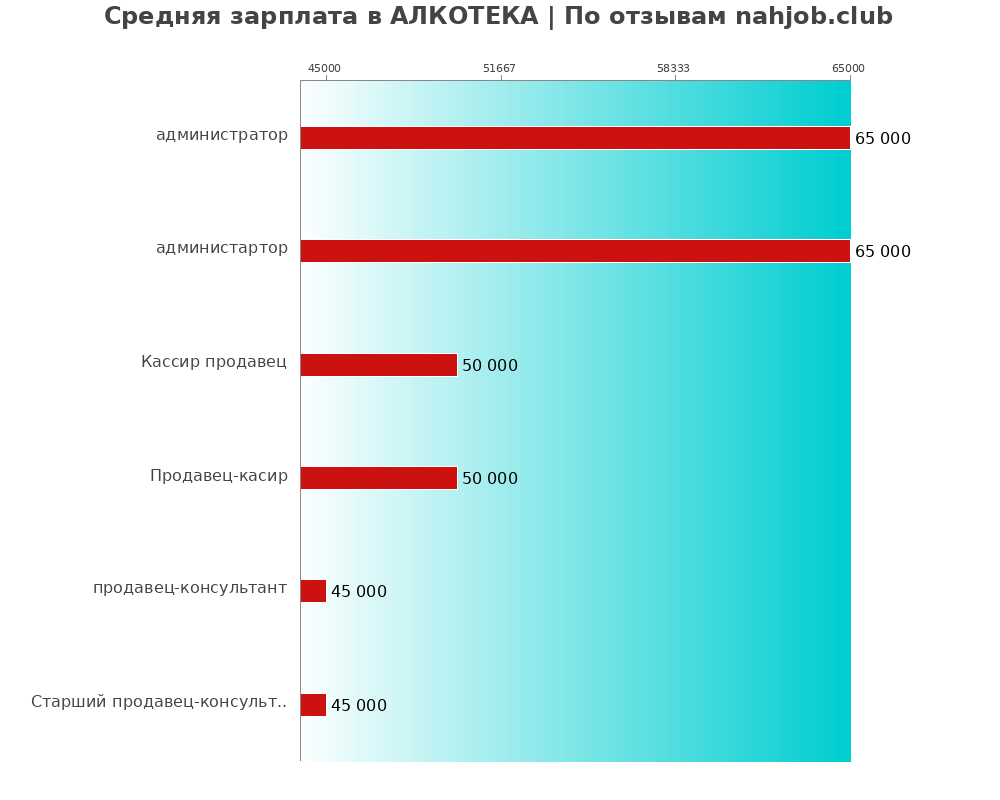 Средний уровень зарплаты в АЛКОТЕКА